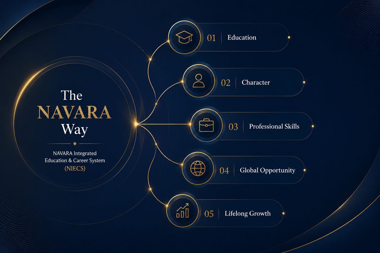 The NAVARA Way and NAVARA Integrated Education and Career System flow